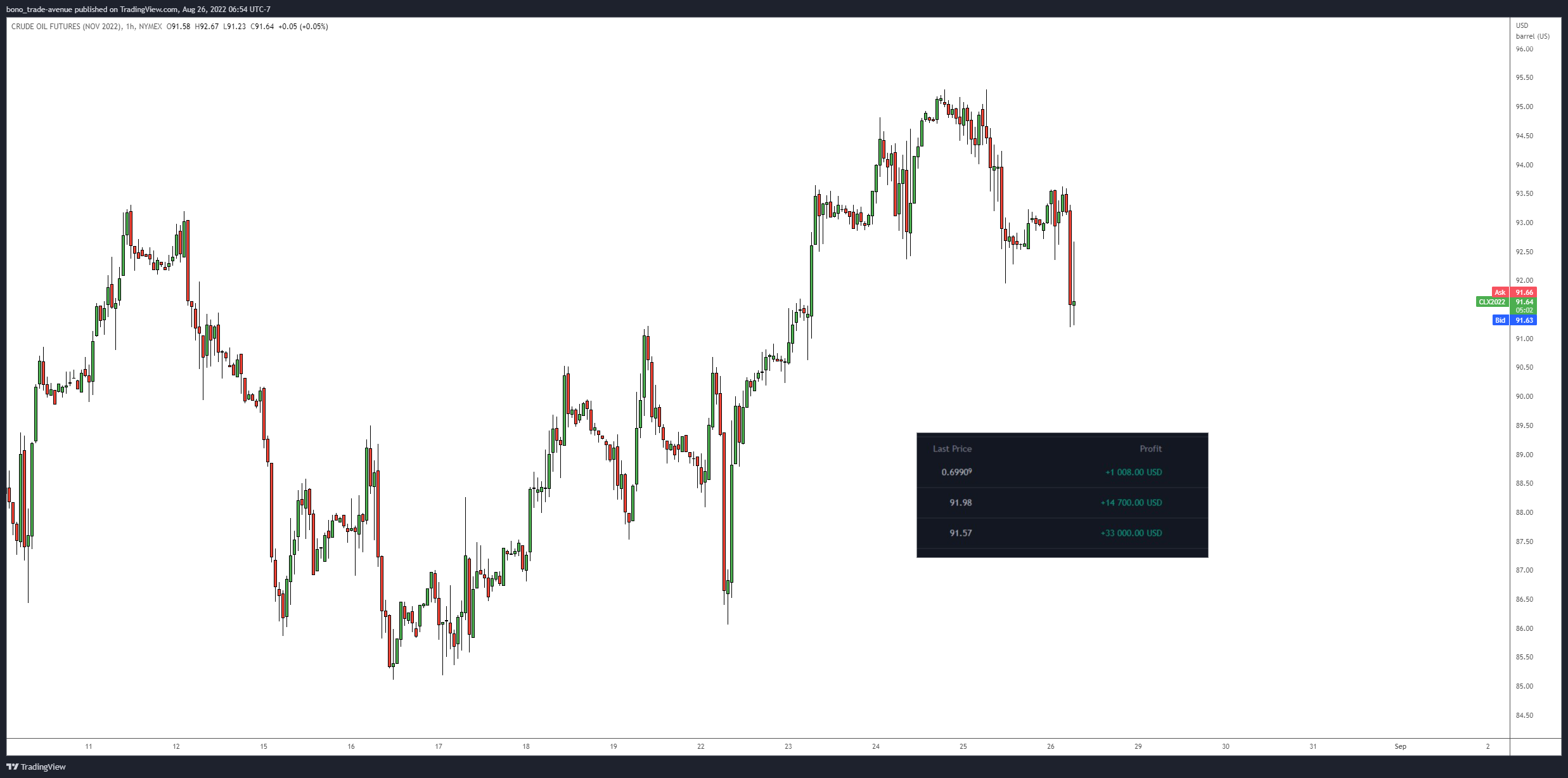 NYMEX:CLX2022 Chart Image by bono_trade-avenue