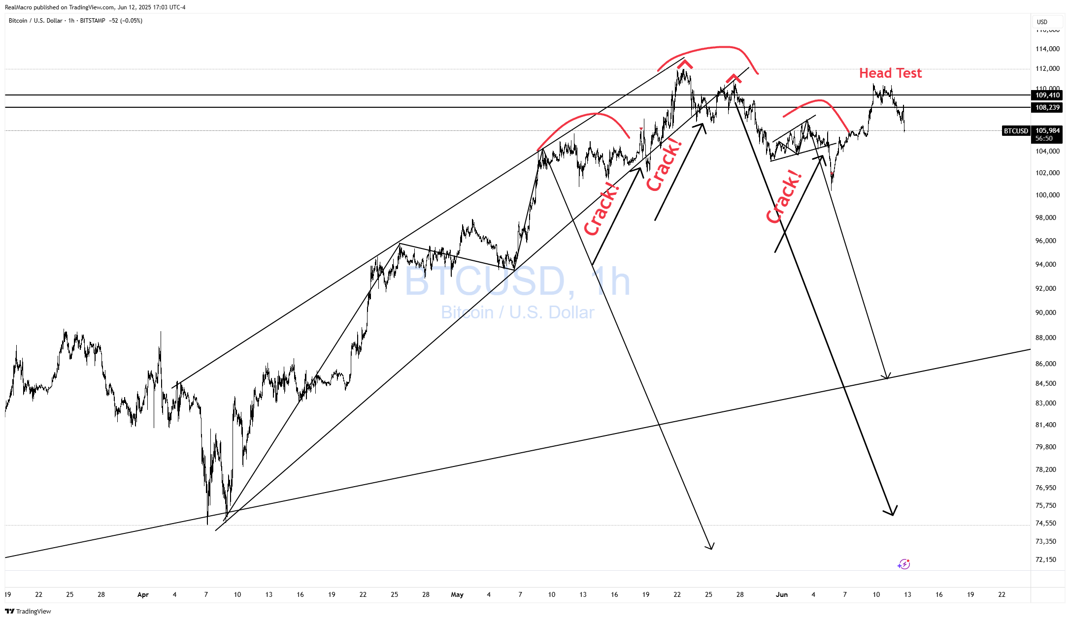 BITSTAMP:BTCUSD Chart Image by RealMacro