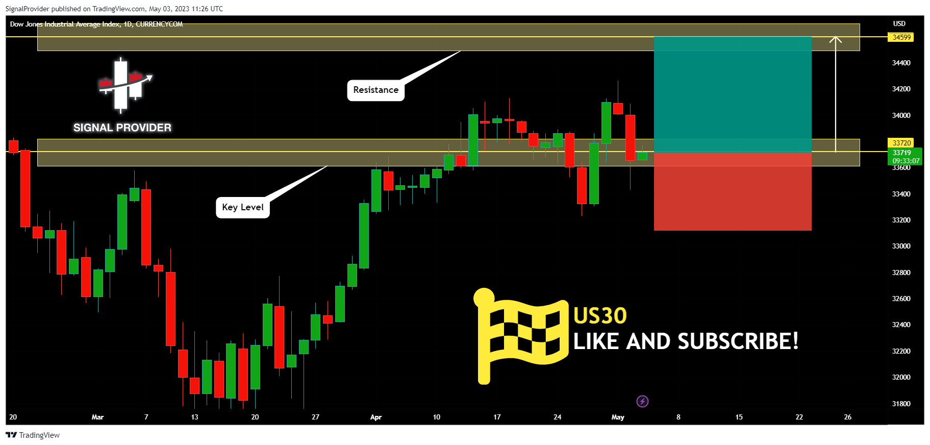 CURRENCYCOM:US30 Chart Image by SignalProvider