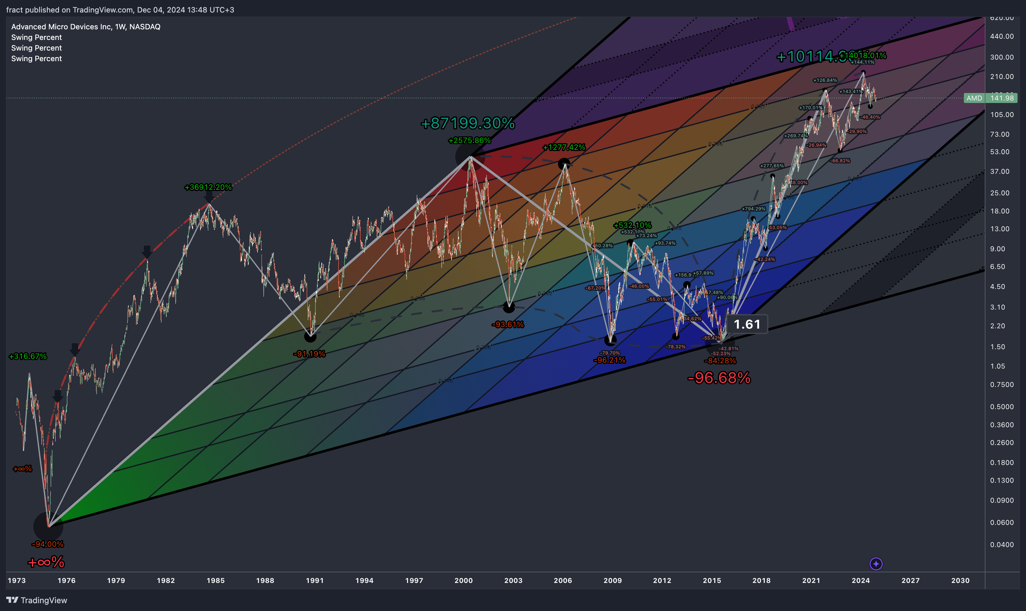BATS:AMD Chart Image by fract