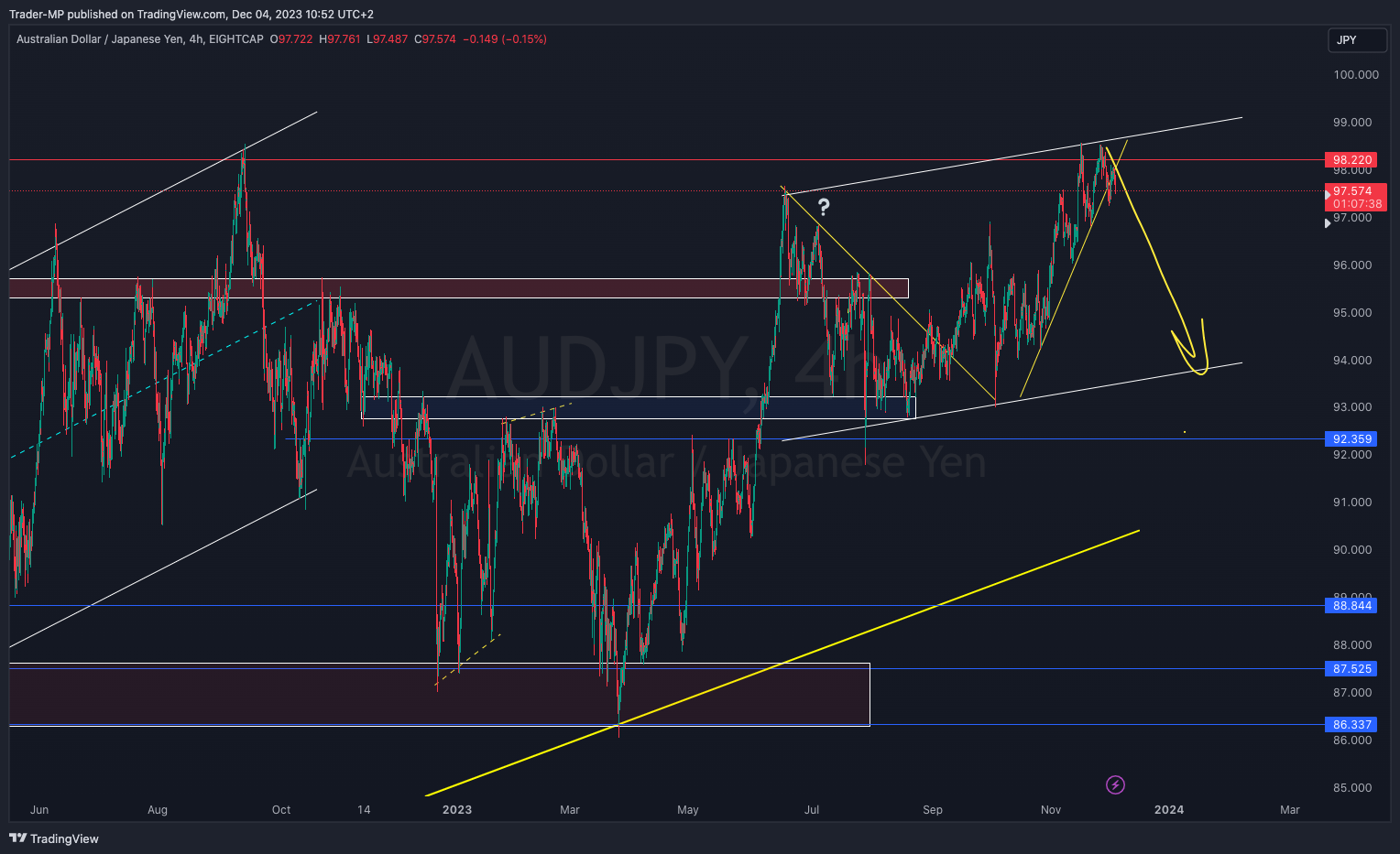 EIGHTCAP:AUDJPY Chart Image by Trader-MP