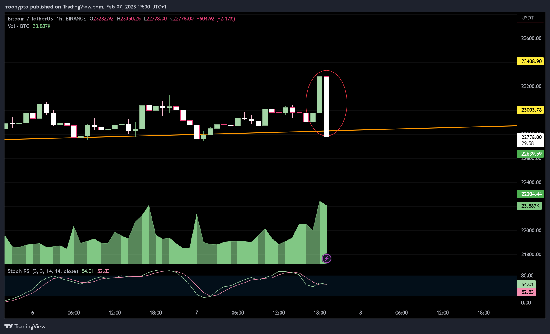 BINANCE:BTCUSDT Chart Image by moonypto