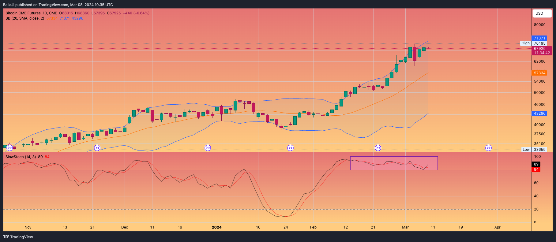 CME_DL:BTC1! Chart Image by BallaJi
