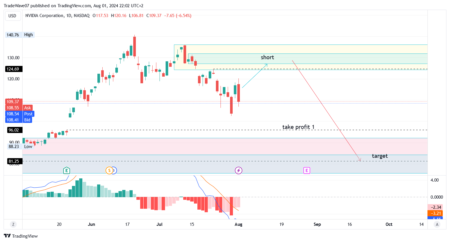BATS:NVDA Chart Image by TradeWave07