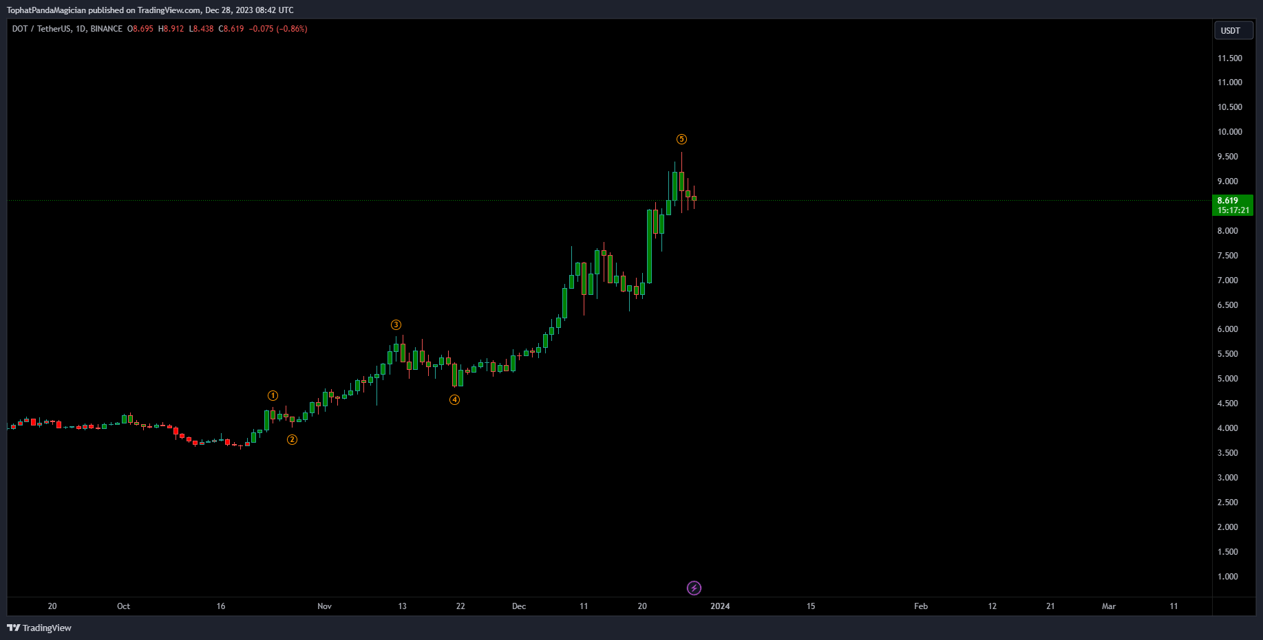 BINANCE:DOTUSDT Chart Image by TophatPandaMagician
