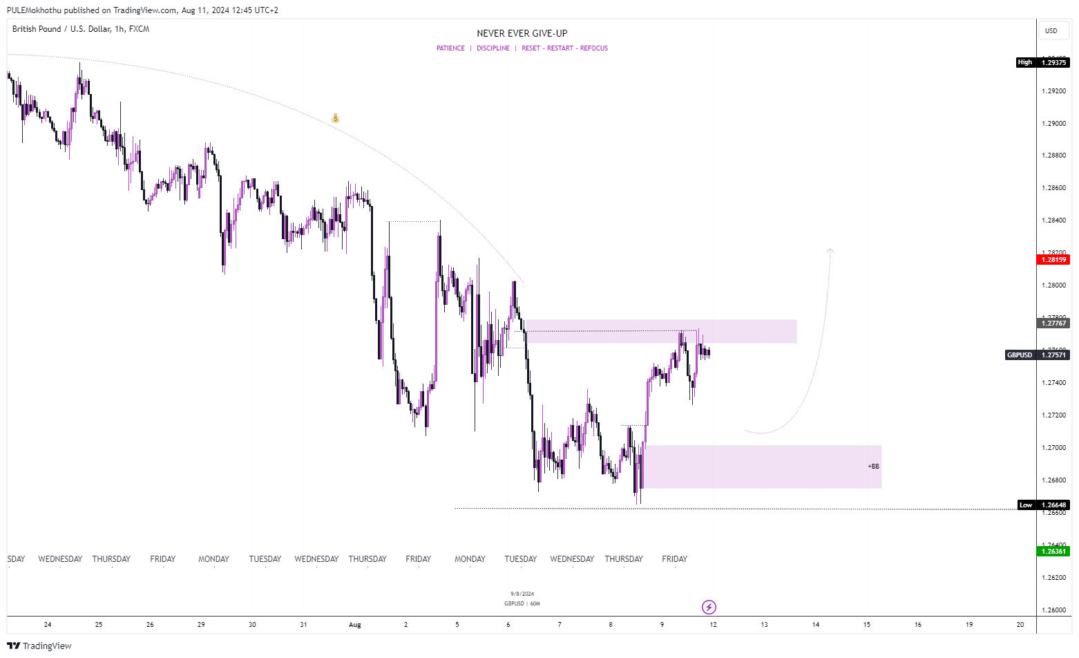 FX:GBPUSD Chart Image by PULEMokhothu