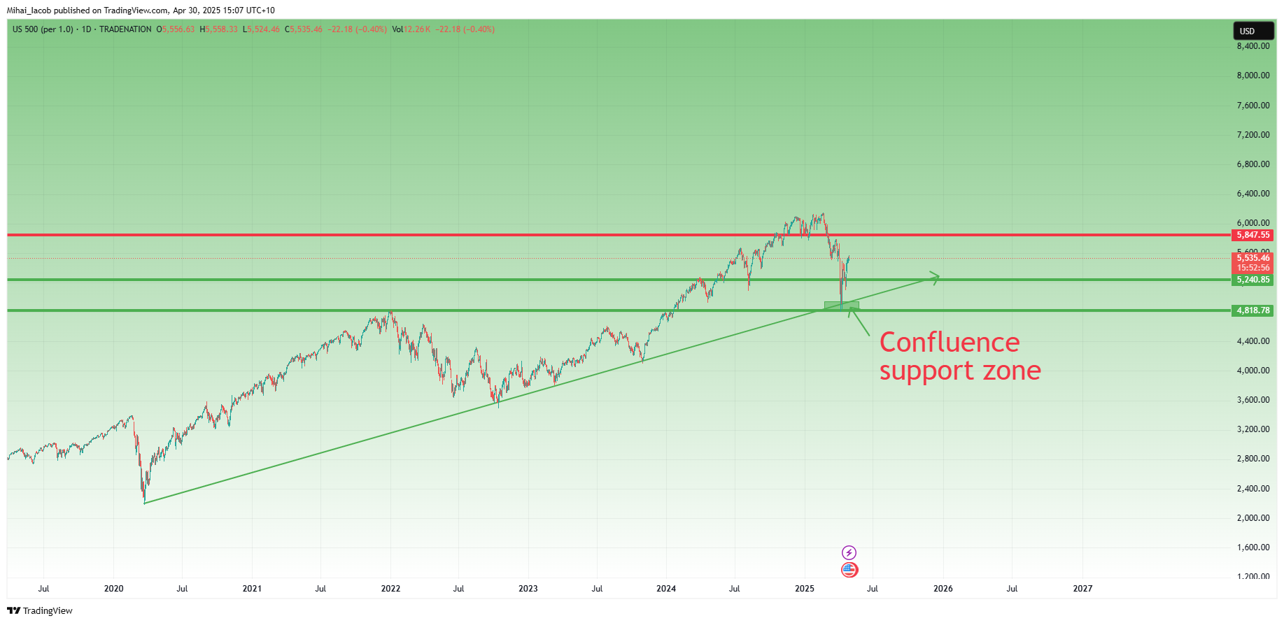 TRADENATION:US500 Chart Image by Mihai_Iacob