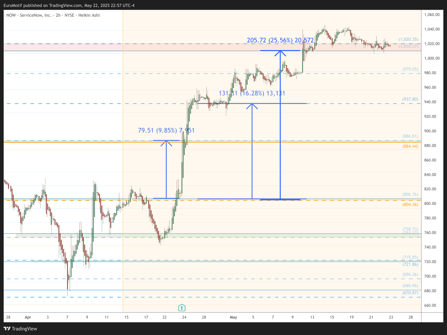 BATS:NOW Chart Image by EuroMotif