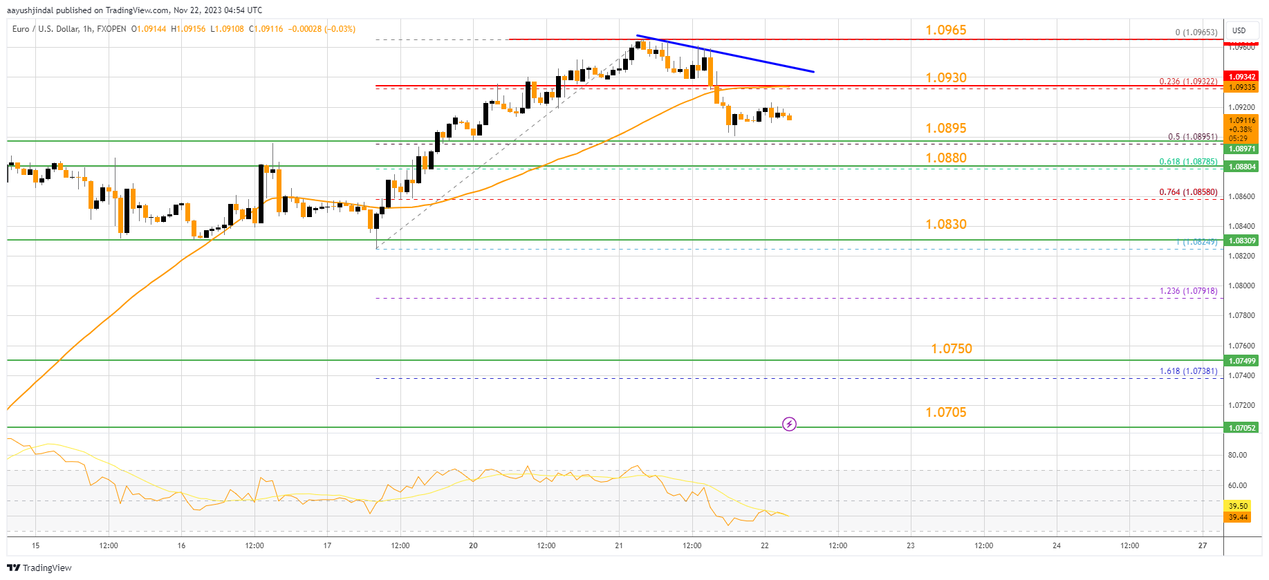 FXOPEN:EURUSD Chart Image by aayushjindal
