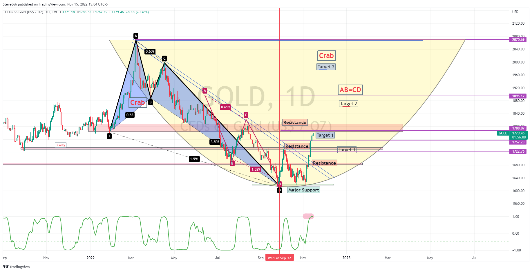 TVC:GOLD Chart Image by Steve666