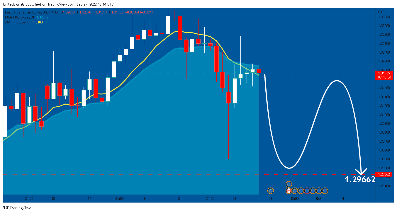 FX:EURCAD Chart Image by UnitedSignals