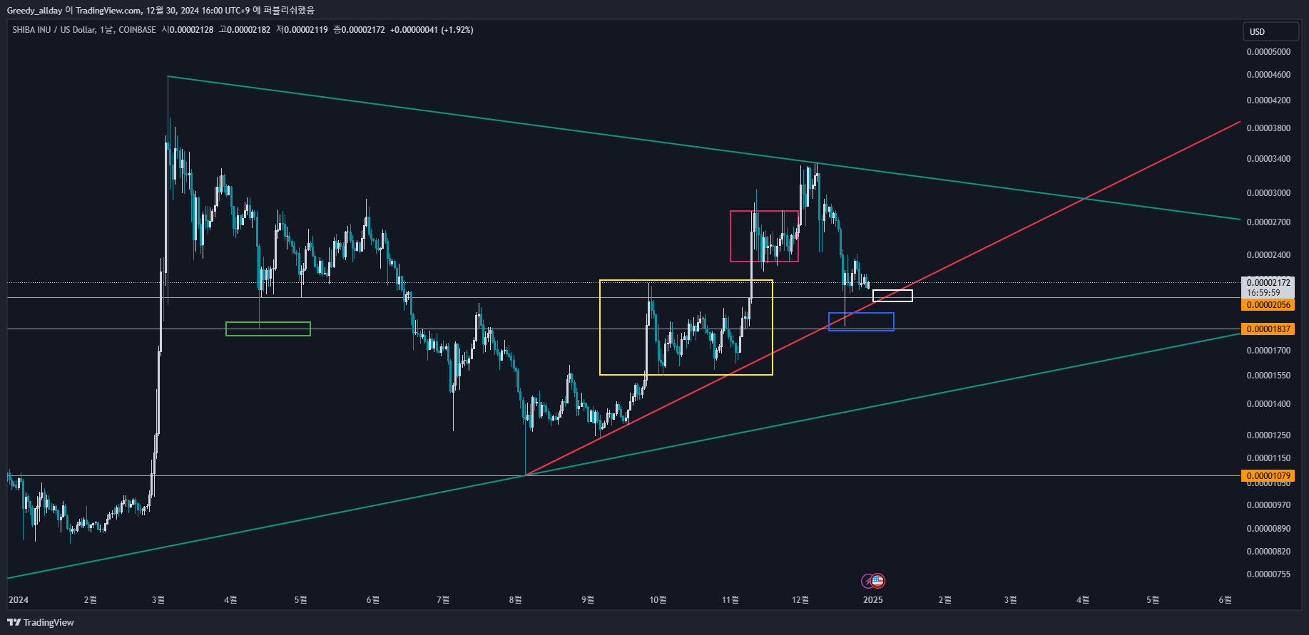 COINBASE:SHIBUSD Chart Image by Greedy_allday