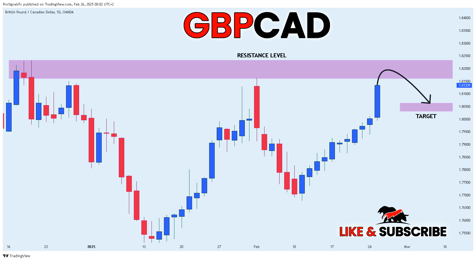 OANDA:GBPCAD Chart Image by ProSignalsFx