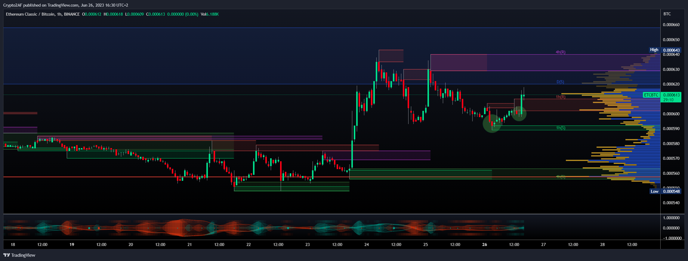 BINANCE:ETCBTC Chart Image by Crypto2AF