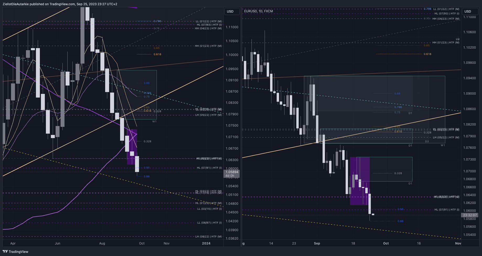 FX:EURUSD Chart Image by ZielIstDieAutarkie
