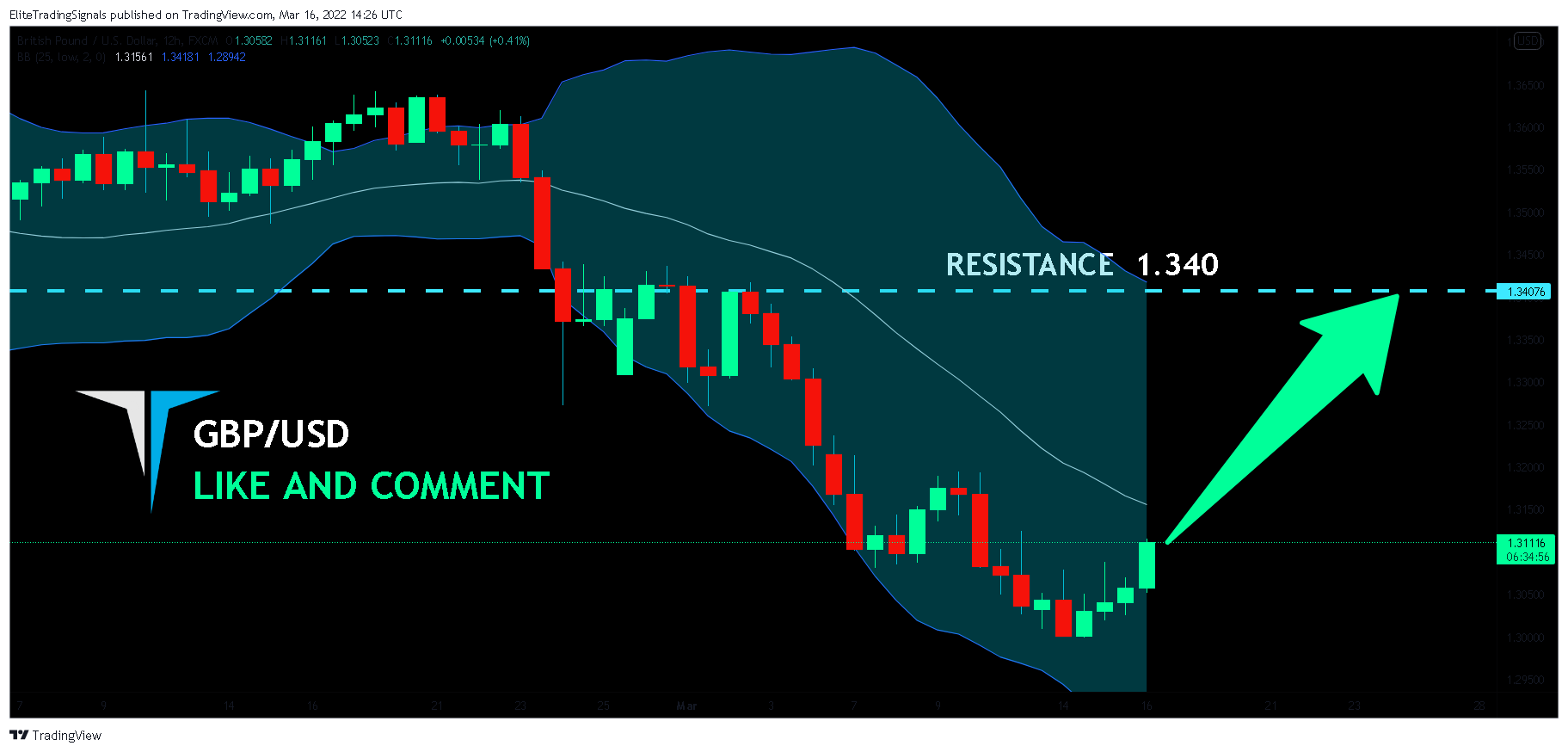 FX:GBPUSD Chart Image by EliteTradingSignals