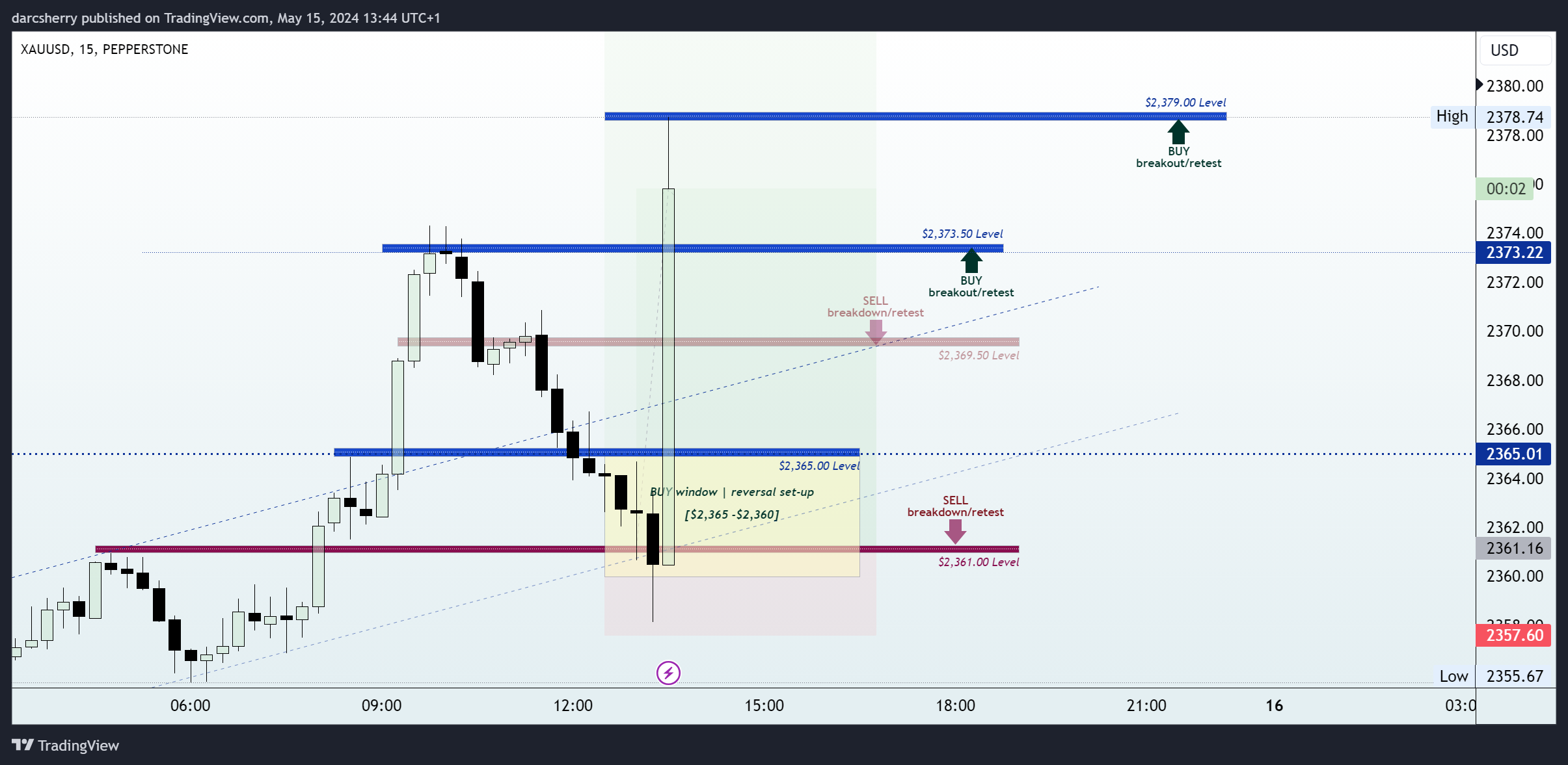 PEPPERSTONE:XAUUSD Chart Image by darcsherry