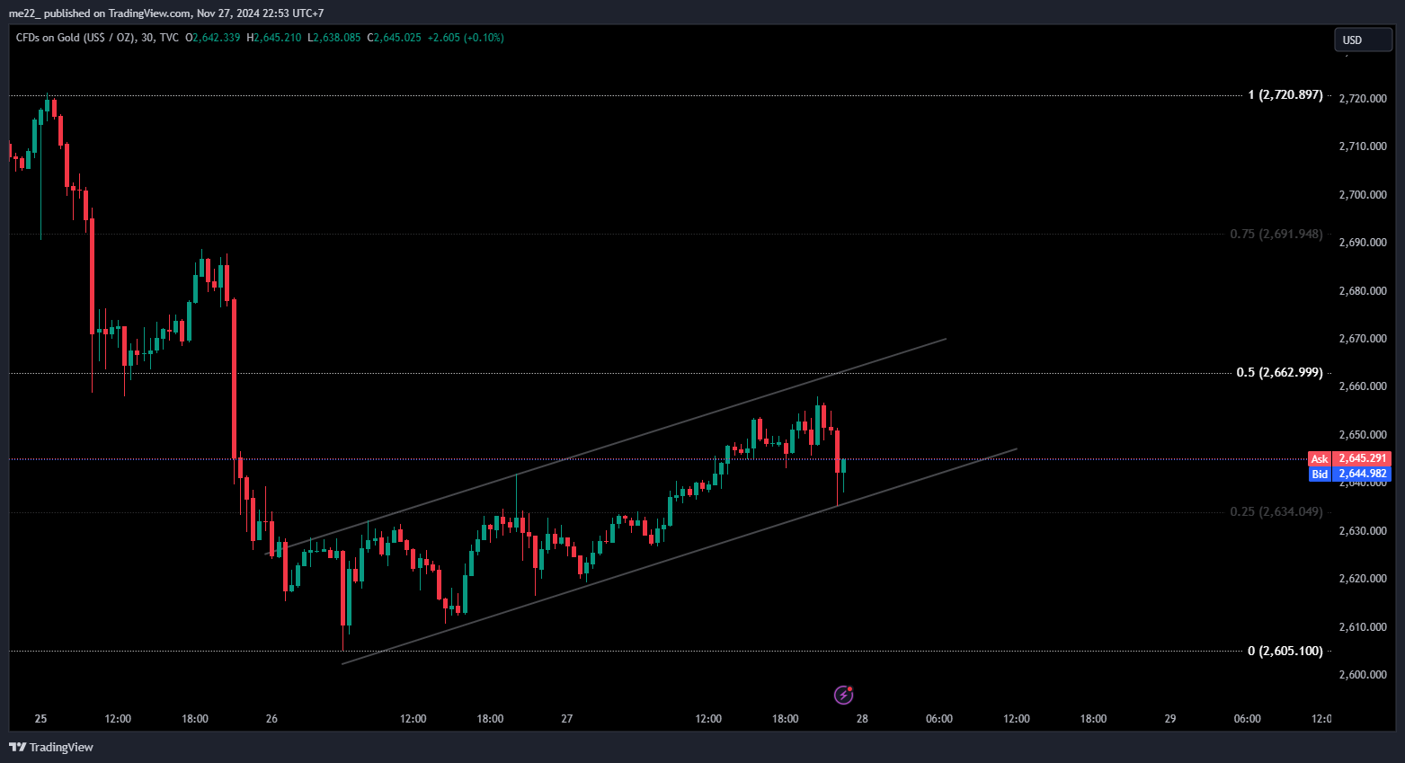 TVC:GOLD Chart Image by me22_