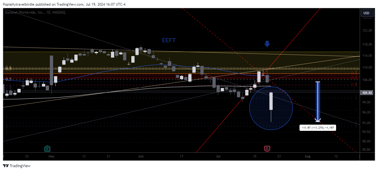 BATS:EEFT Chart Image by PopiaMytravelbirdie