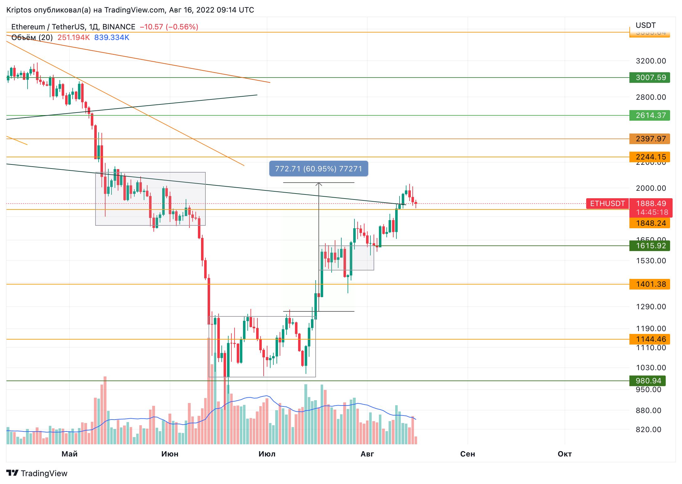BINANCE:ETHUSDT Chart Image by Kirill_Gaitan