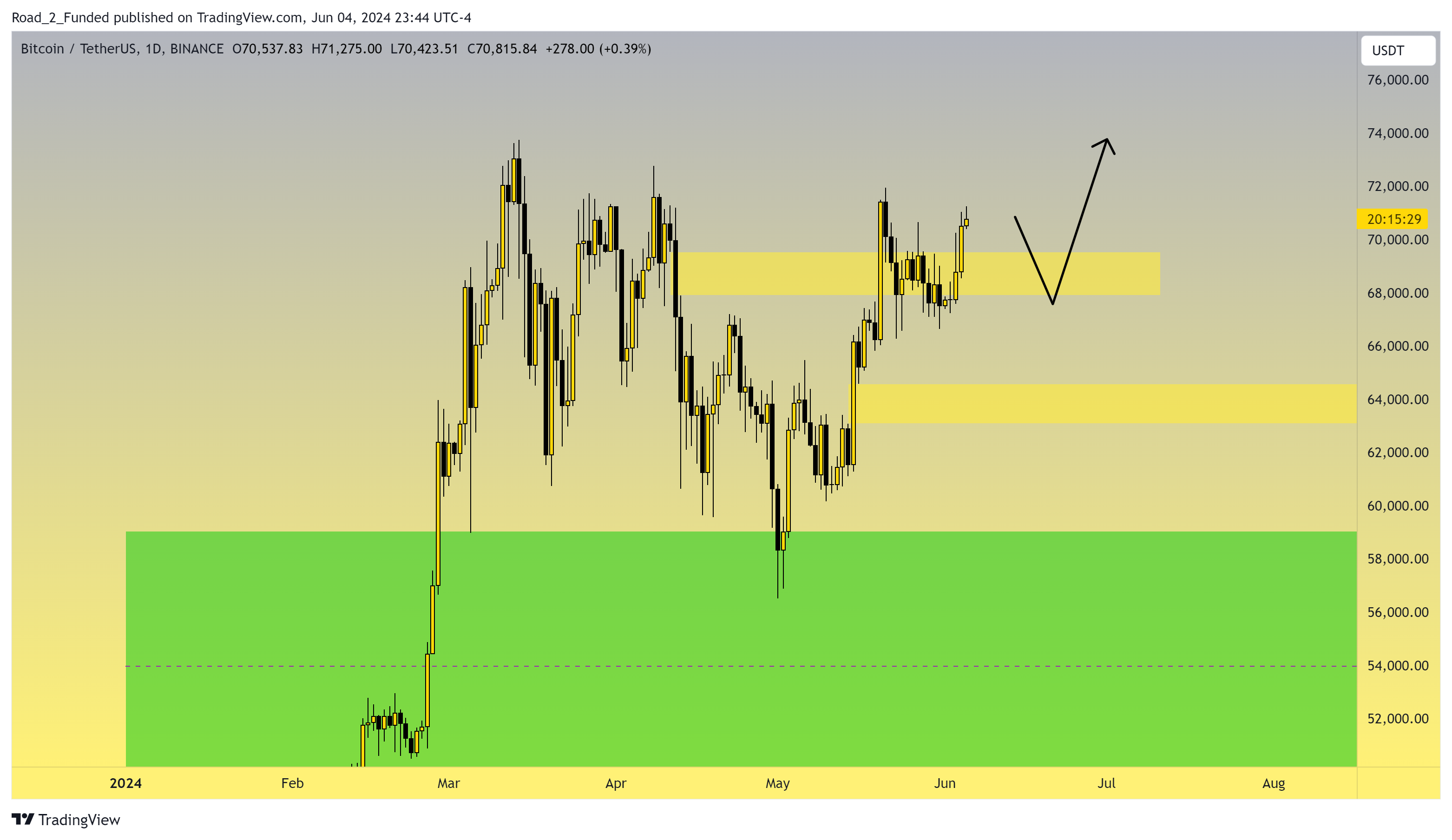BINANCE:BTCUSDT Chart Image by Road_2_Funded