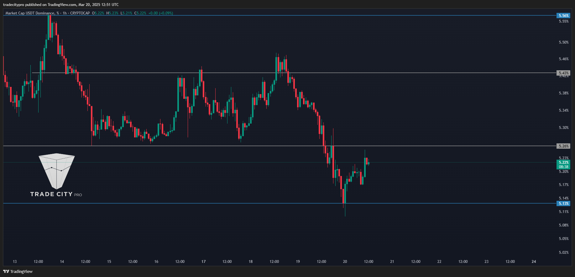 CRYPTOCAP:USDT.D Chart Image by tradecitypro
