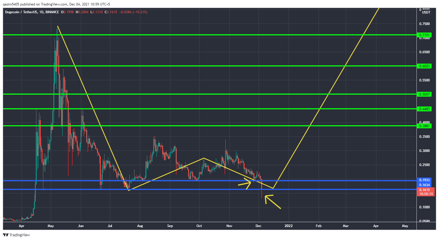 BINANCE:DOGEUSDT Chart Image by qasim5405