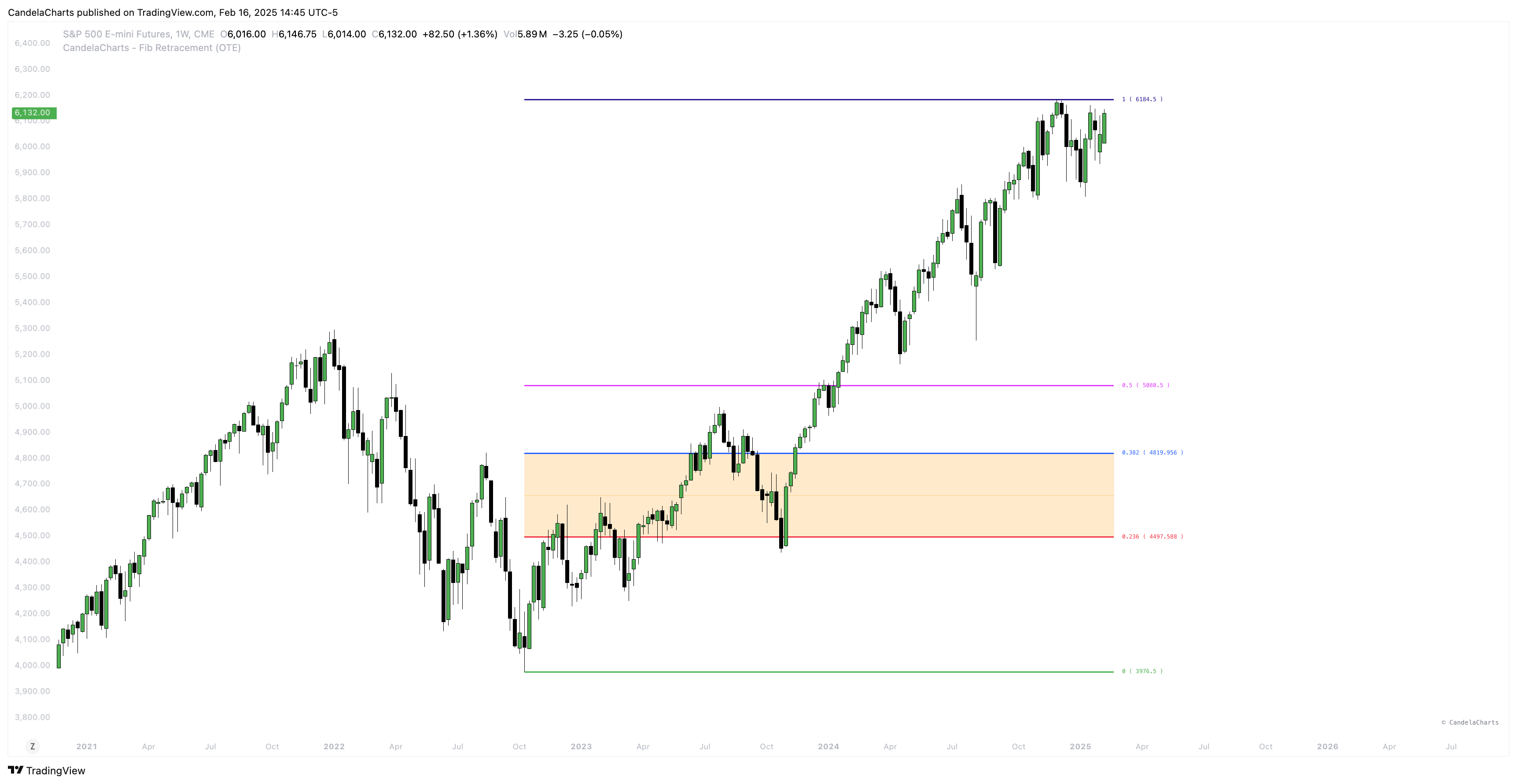 CME_MINI:ES1! Chart Image by CandelaCharts