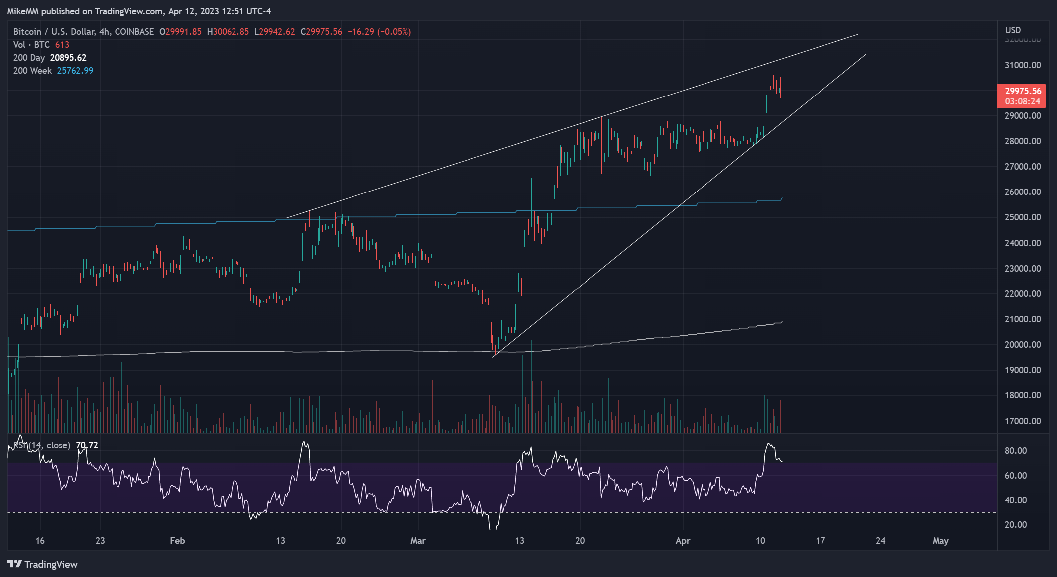 COINBASE:BTCUSD Chart Image by MikeMM