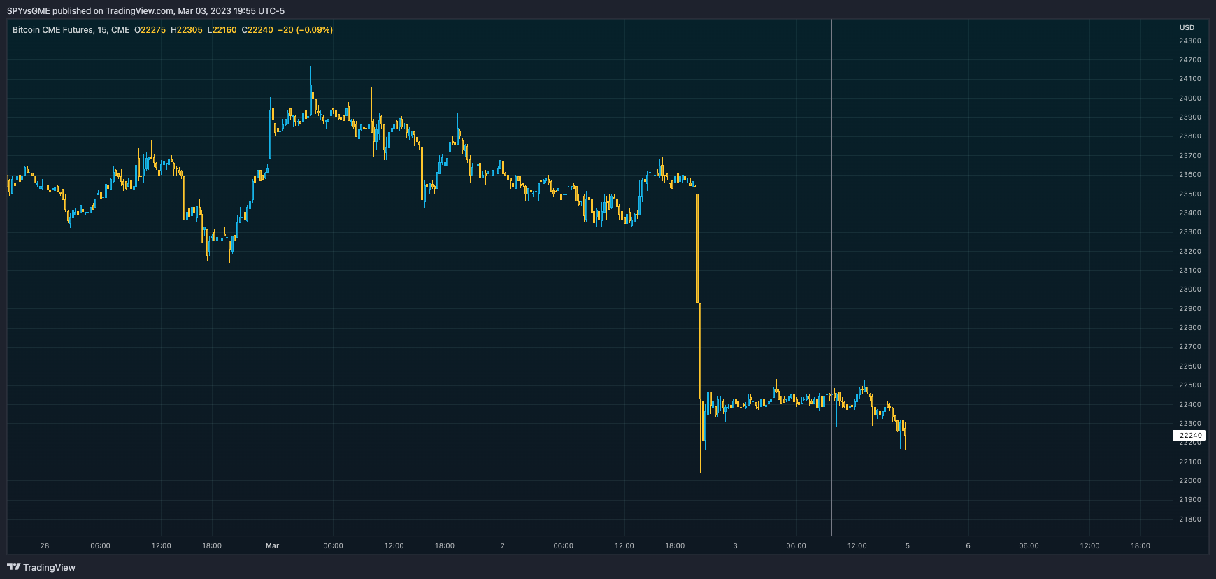 CME:BTC1! Chart Image by SPYvsGME