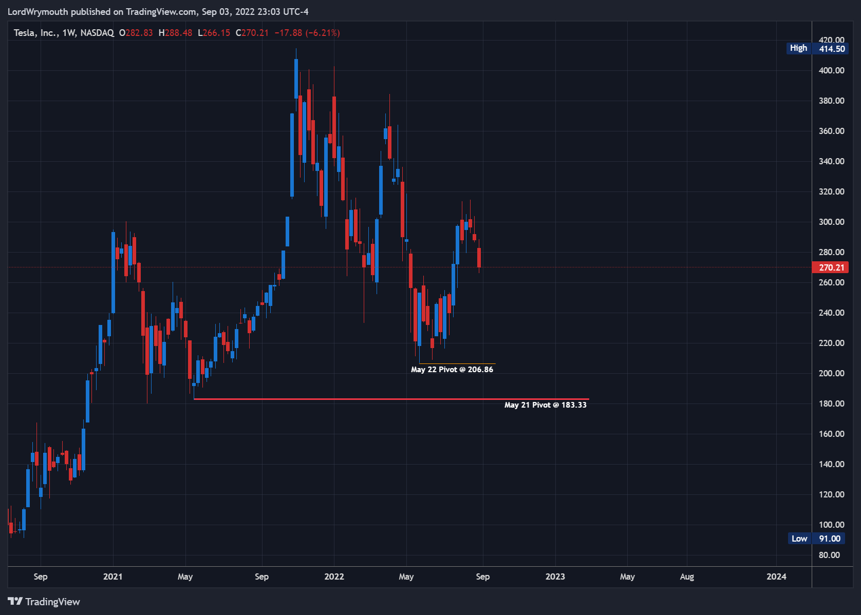 NASDAQ:TSLA Chart Image by LordWrymouth