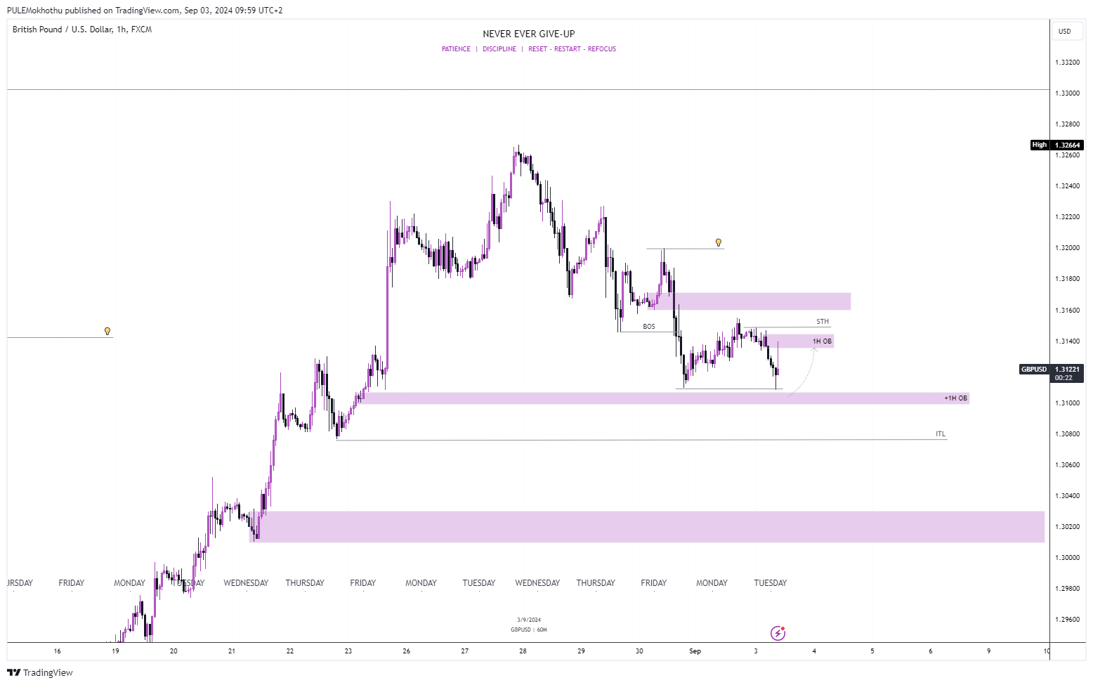FX:GBPUSD Chart Image by PULEMokhothu