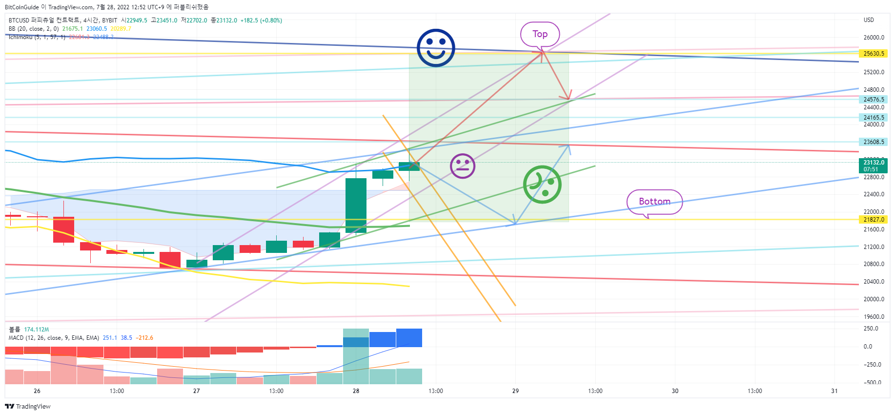 BYBIT:BTCUSD Chart Image by BitCoinGuide