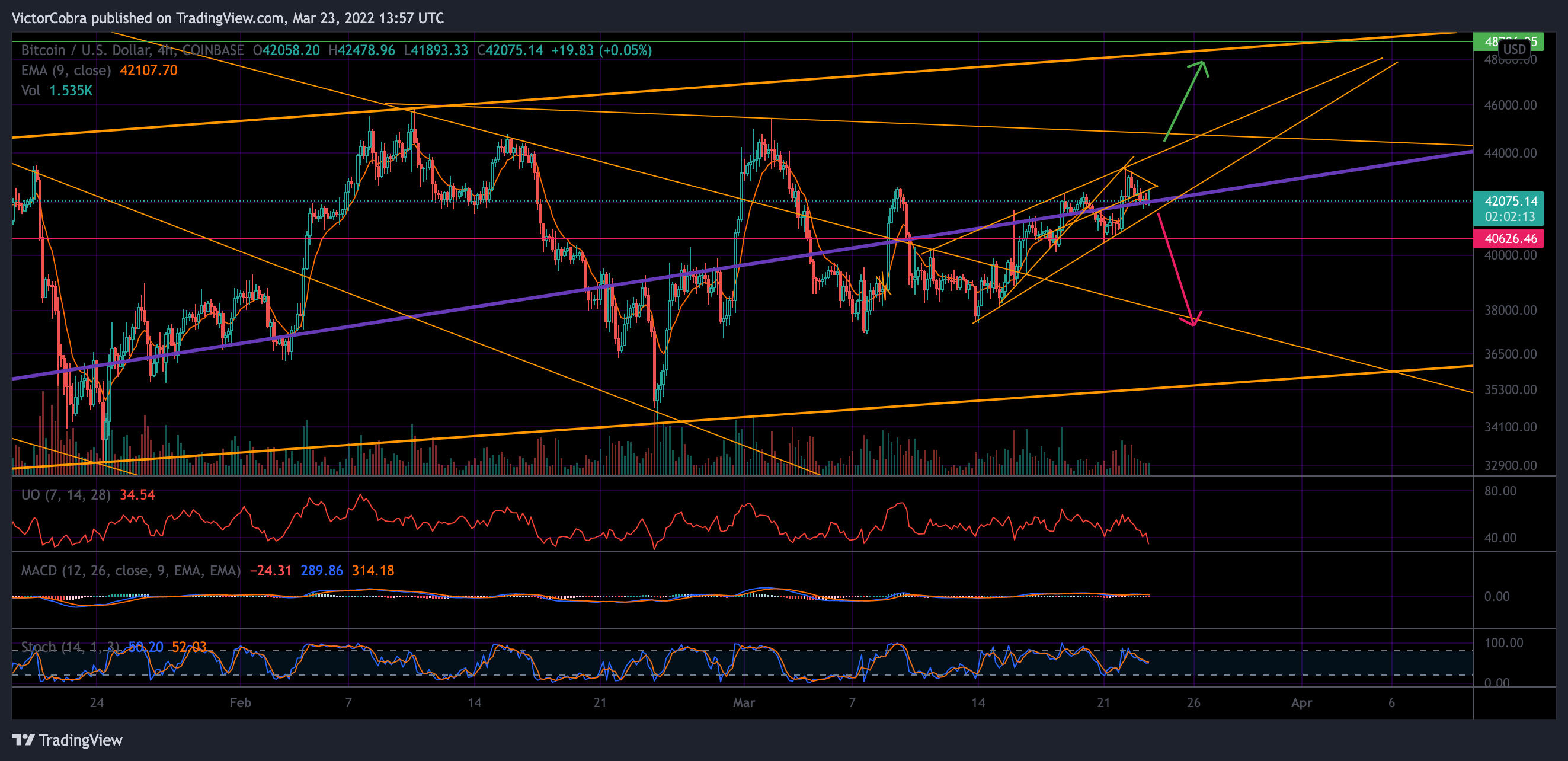COINBASE:BTCUSD Chart Image by VictorCobra