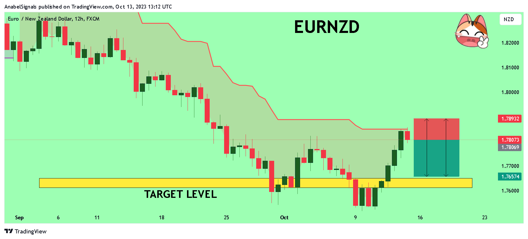 FX:EURNZD Chart Image by AnabelSignals
