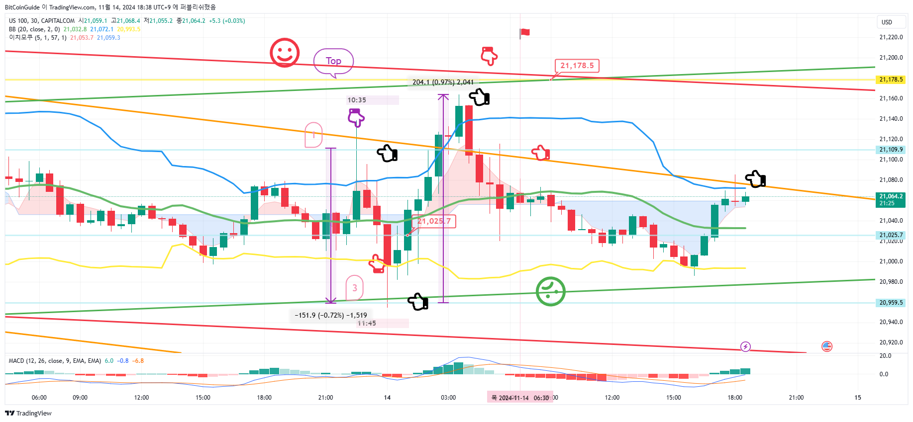 CAPITALCOM:US100 Chart Image by BitCoinGuide