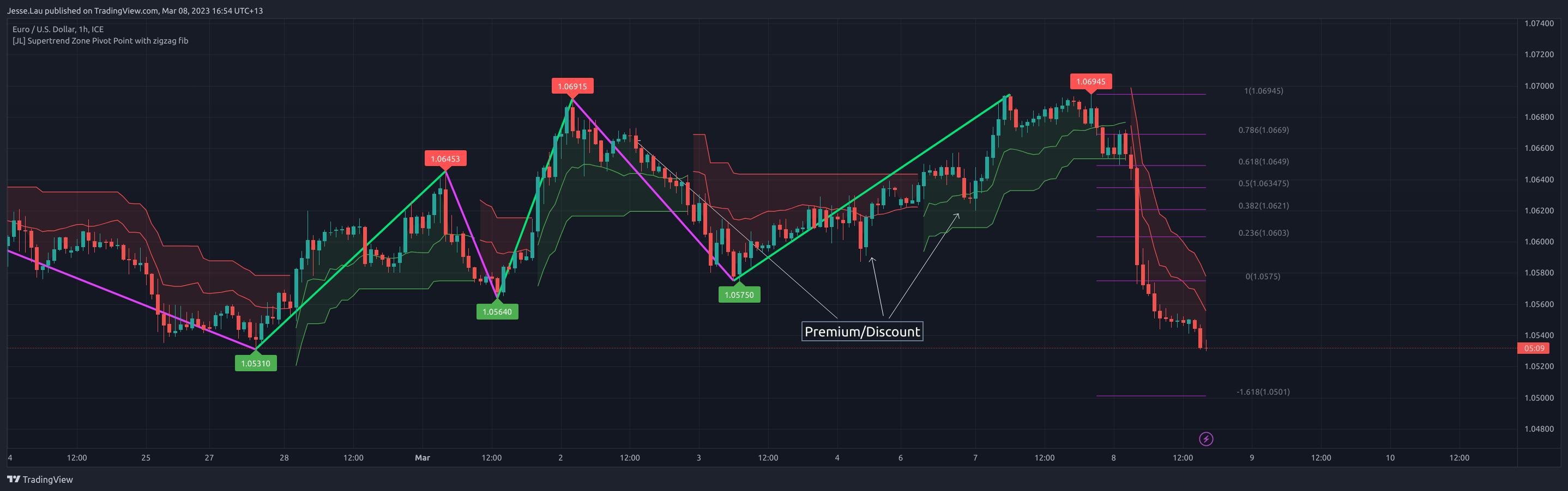 FX_IDC:EURUSD Chart Image by Jesse.Lau