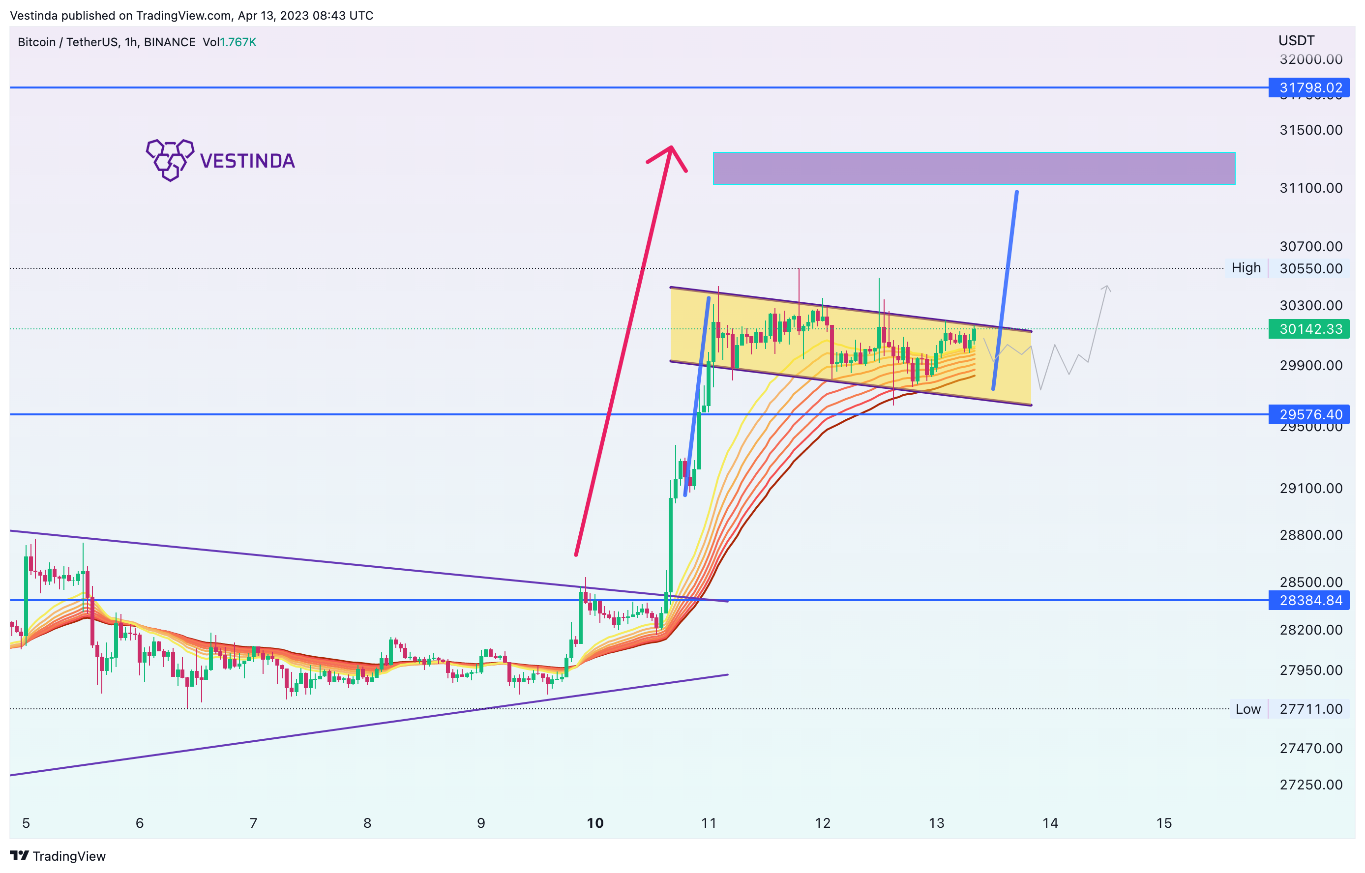 BINANCE:BTCUSDT Chart Image by Vestinda