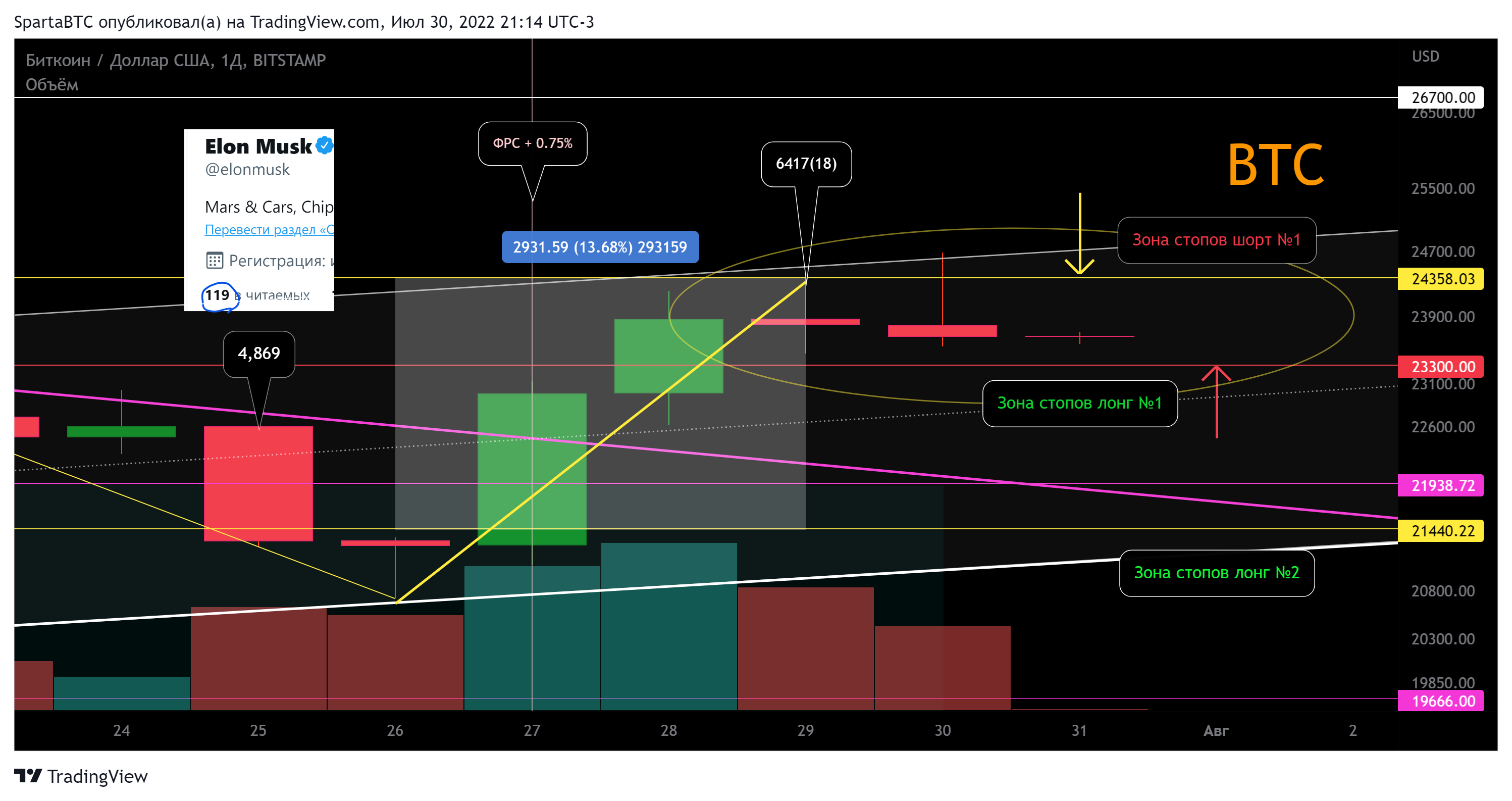 BITSTAMP:BTCUSD Chart Image by SpartaBTC