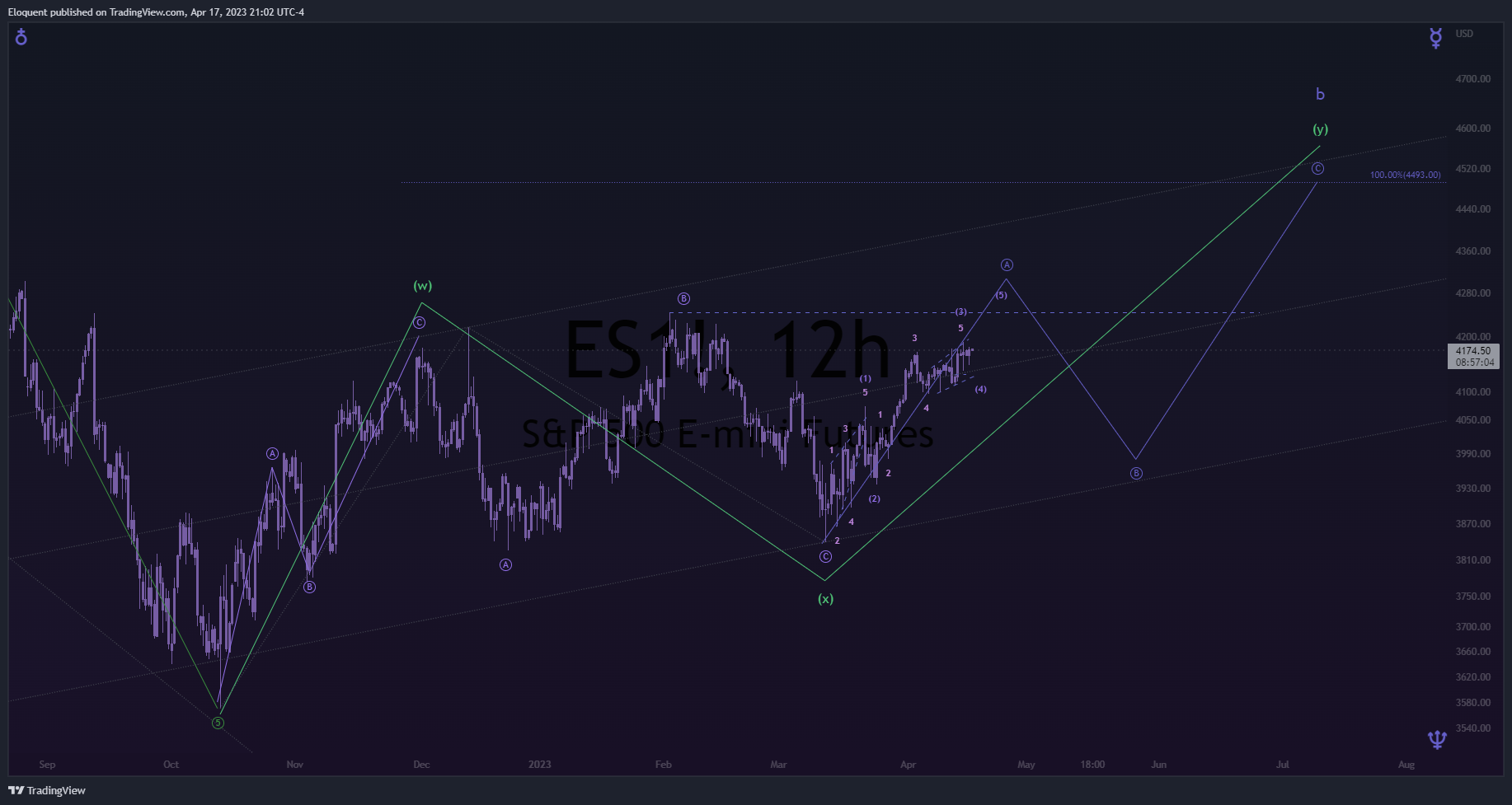 CME_MINI:ES1! Chart Image by notoriousbids