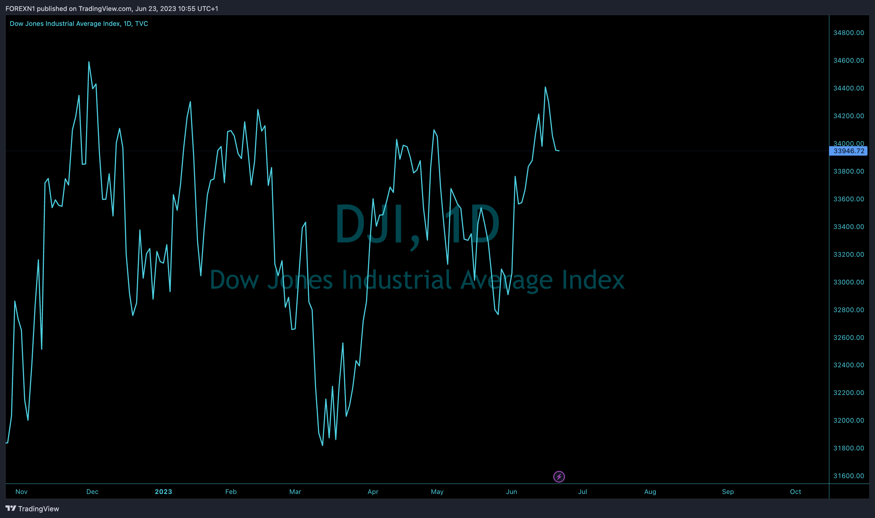TVC:DJI Chart Image by FOREXN1
