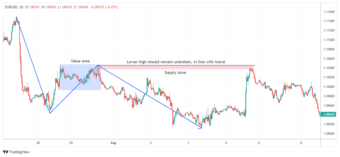 EURUSD Chart Image