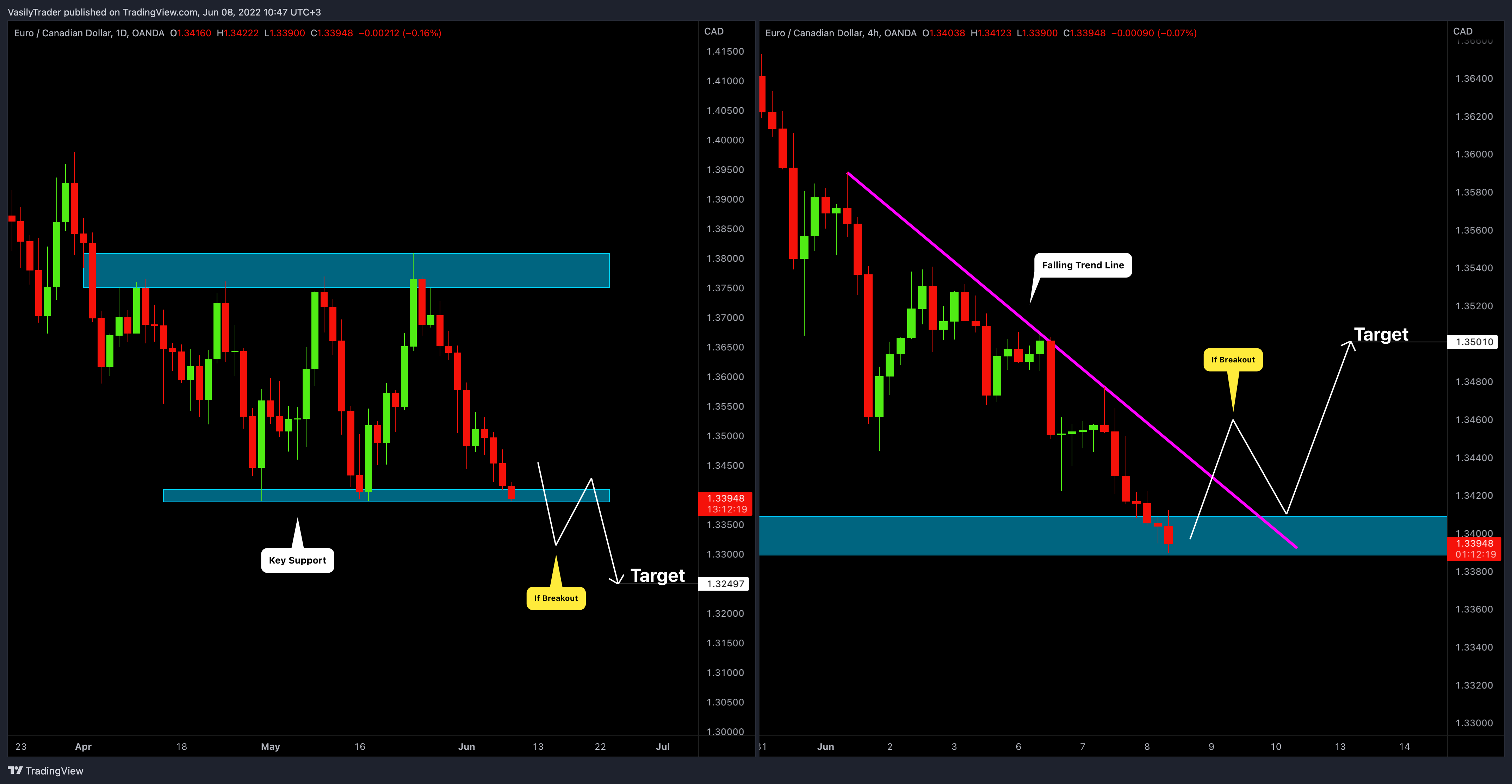 OANDA:EURCAD Chart Image by VasilyTrader