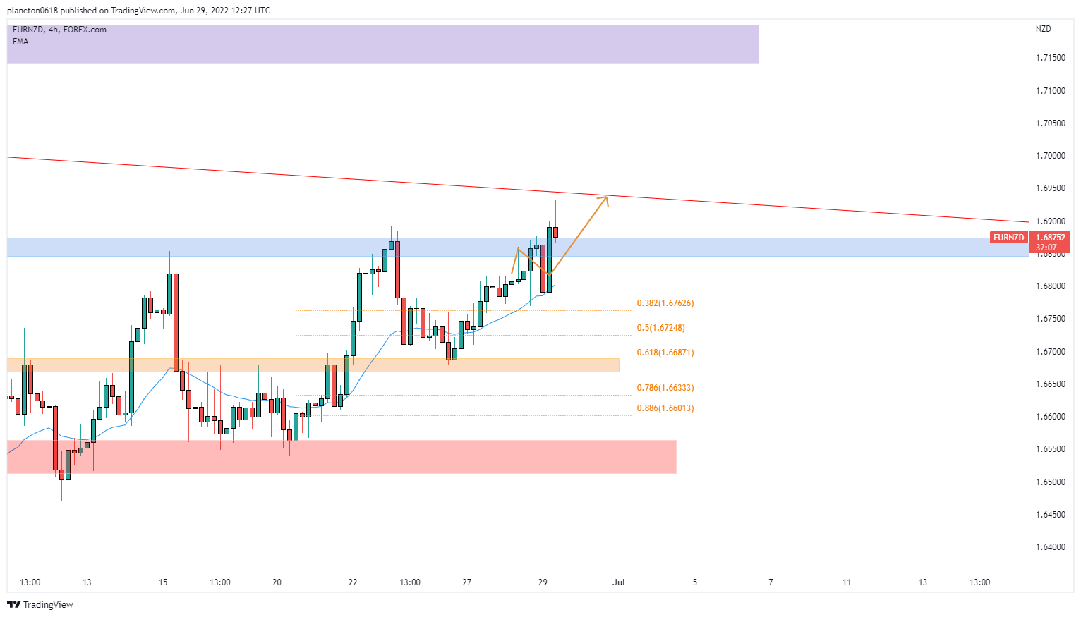 FOREXCOM:EURNZD Chart Image by InkyGrip