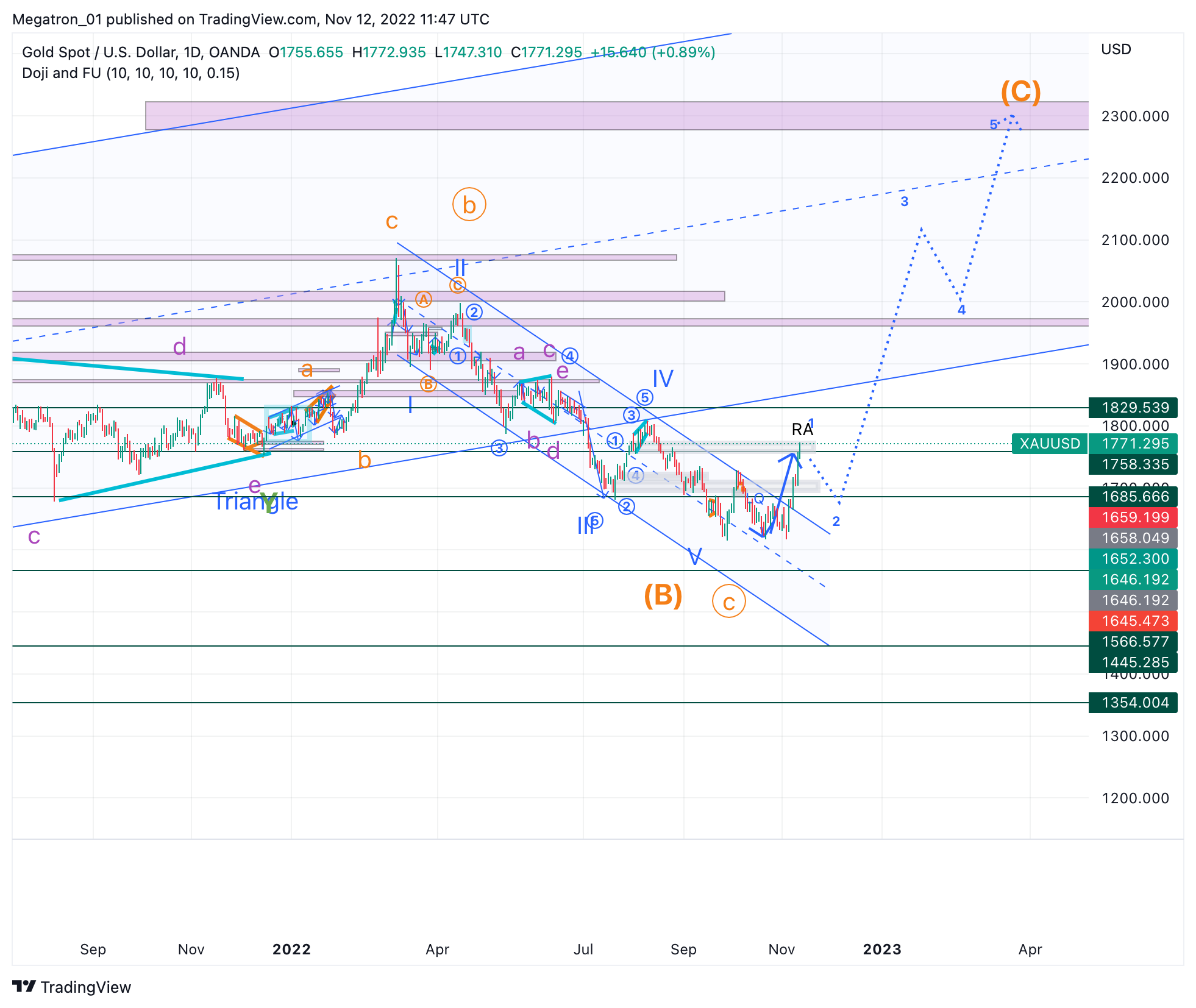 OANDA:XAUUSD Chart Image by SerpentForexClub