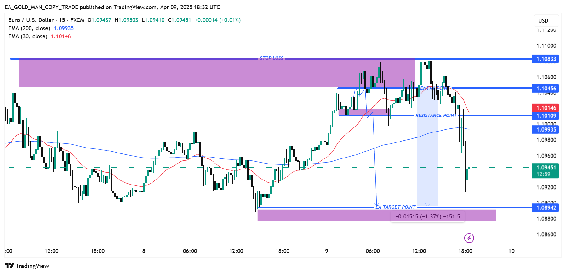 FX:EURUSD Chart Image by EA_GOLD_MAN_COPY_TRADE