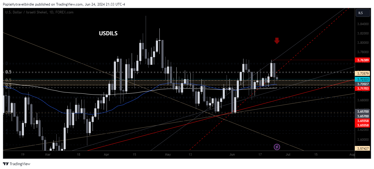 FOREXCOM:USDILS Chart Image by PopiaMytravelbirdie