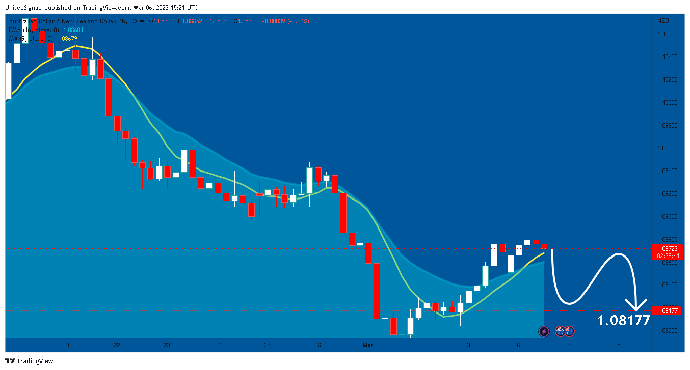 FX:AUDNZD Chart Image by UnitedSignals
