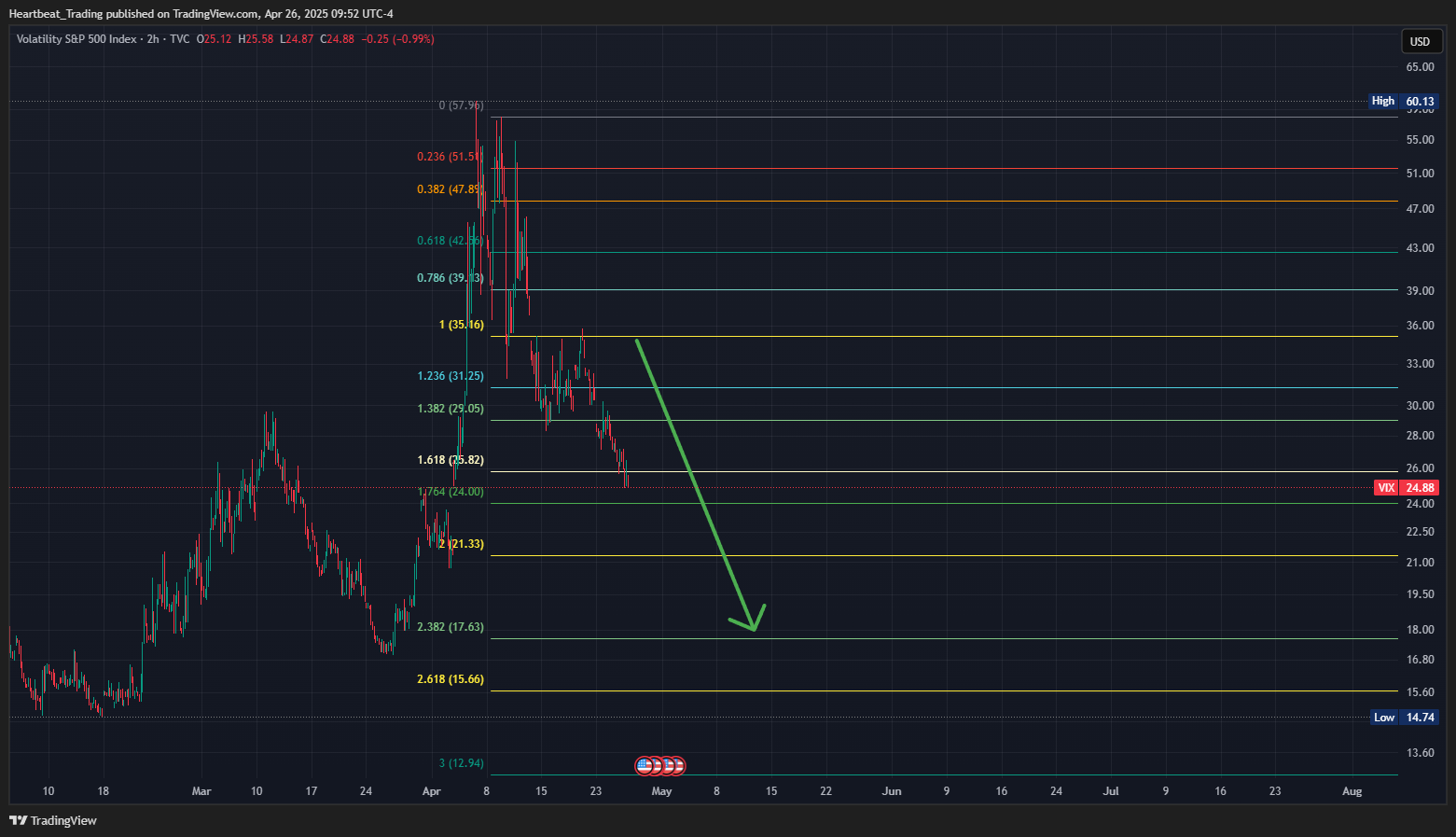 TVC:VIX Chart Image by Heartbeat_Trading