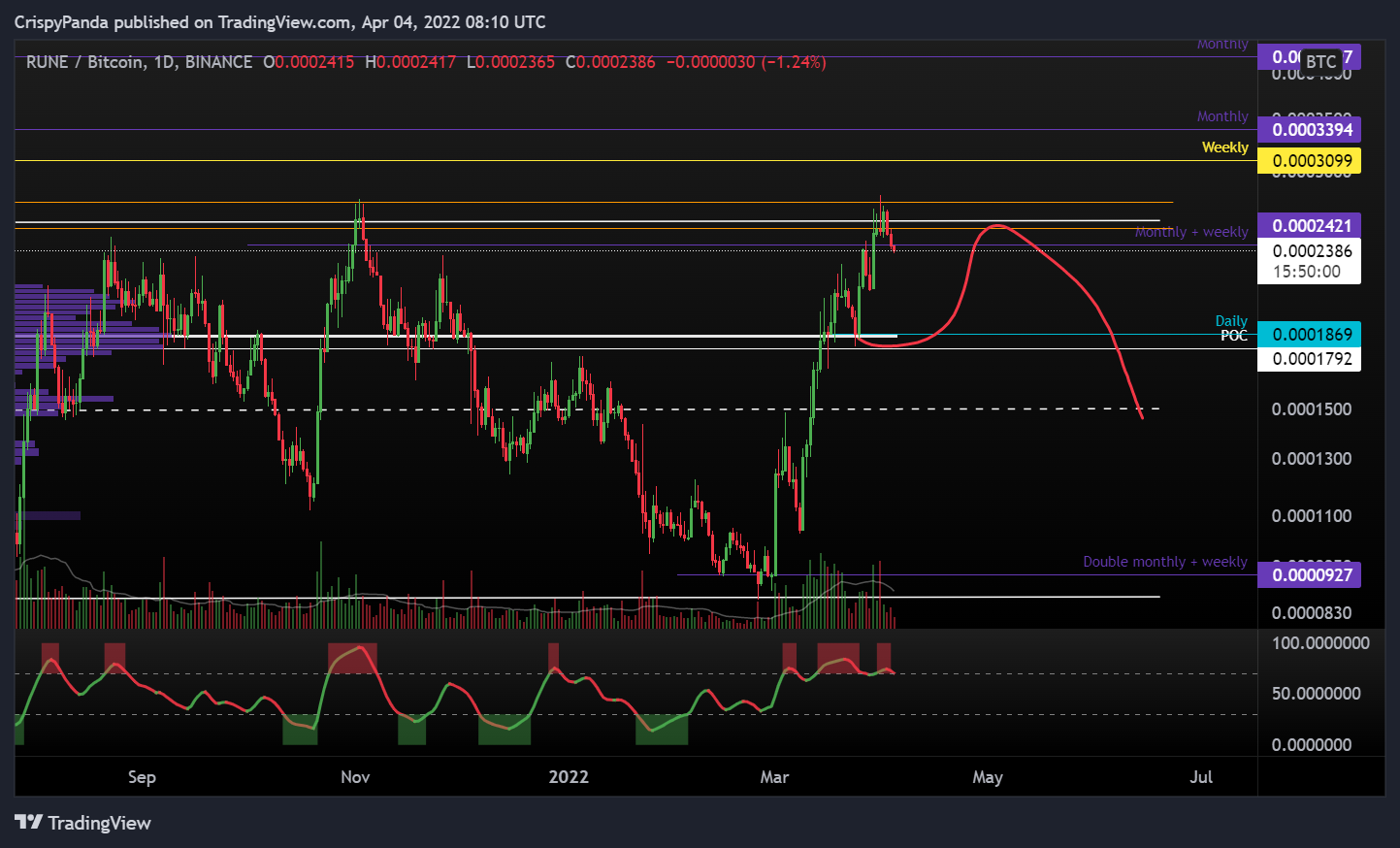 BINANCE:RUNEBTC Chart Image by PerpXBT